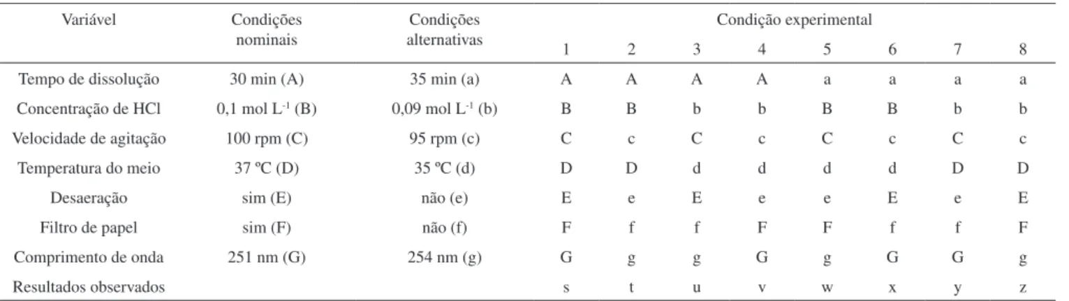 Tabela 3. Variáveis e seus níveis usadas em estudo de robustez, de acordo com teste de robustez de Youden e Steiner 53