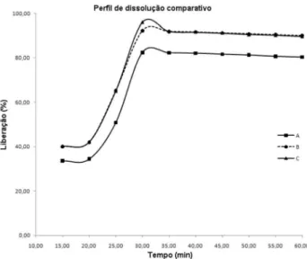 Figura  4.  Peril  de  dissolução  de  cinarizina  medicamento  de  referência,  utilizando solução de HCl 0,1 mol L -1  como meio dissolução (37 ± 0,5 ºC),  cesta como aparato, velocidade de agitação de 100 rpm e quantiicação por  espectrofotometria em 25