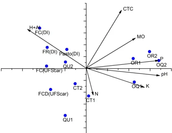 Figura  5:  Resultados  da  Análise  de  Componente  Principal  dos  atributos  químicos  do  solo  dos  tratamentos  e  áreas  de  referência