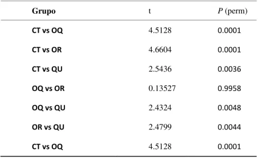 Tabela  3.  Resultados  de  testes  de  comparações  múltiplas,  PERMANOVA;  entre  os  tratamentos