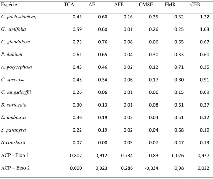 Tabela  4.  Índice  de  plasticidade  fenotípica  dos  traços  funcionais  das  plantas  medidos  após  quatro  meses  em  diferentes  tratamentos do solo