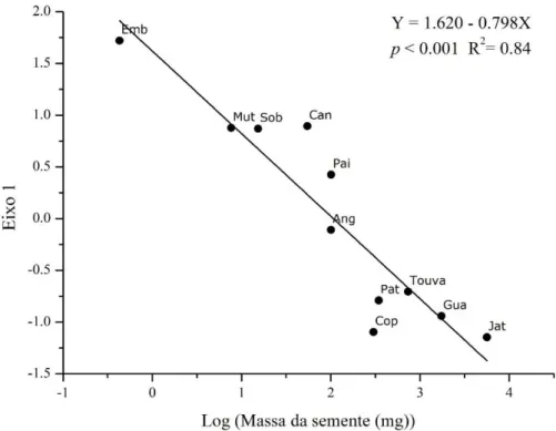 Figura 8: Relação entre o primeiro eixo da ACP e a massa da semente. As espécies estão  representadas pelos códigos como na Tabela 1