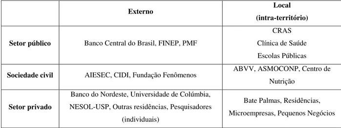 Tabela 4 - Entidades que interagem com o Banco Palmas. Fonte: Gao (2014). 