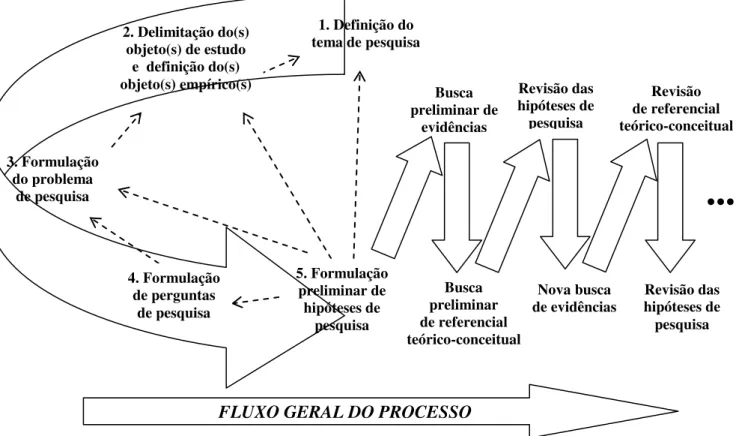 Figura 13 - Processo de explicitação de hipóteses, articulando com o referencial teórico-conceitual e  evidências