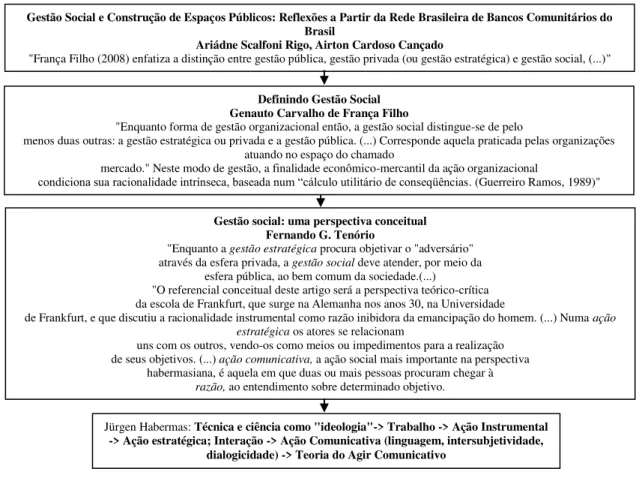 Figura 14 - Processo de aprofundamento do referencial teórico-conceitual a partir de problemas  detectados na busca preliminar de evidências