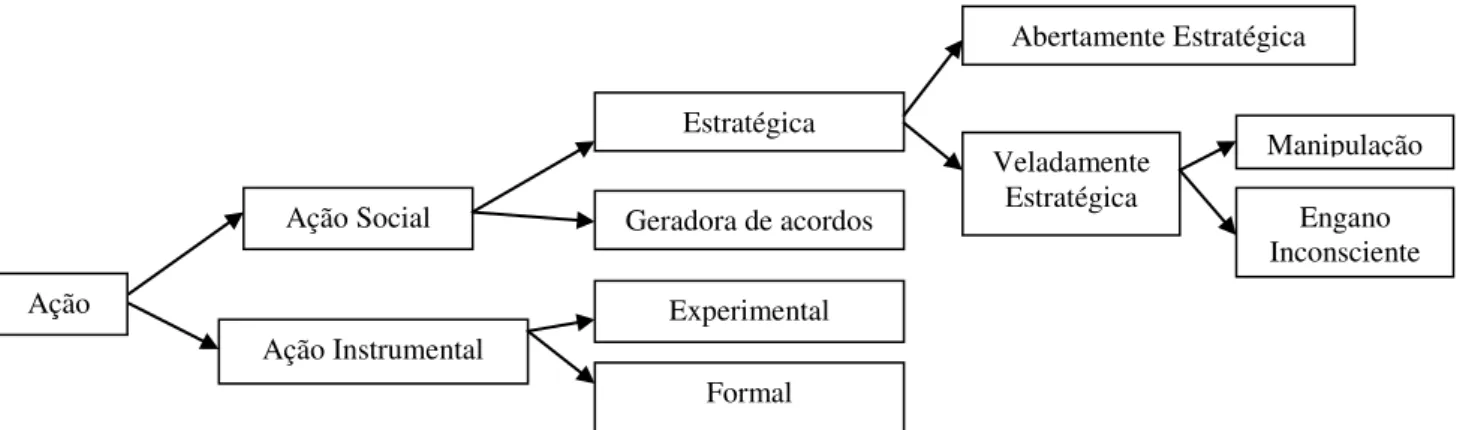 Figura 11 - Os tipos de ação segundo a teoria do jogo social de Matus. Fonte: Matus (2005)