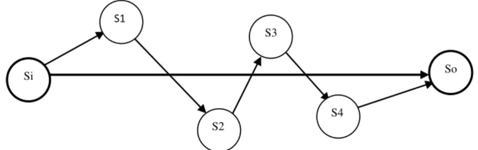 Figura 12 - Exemplo de mudança situacional: da situação-inicial (Si) para a situação-objetivo (So)