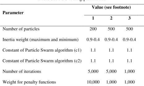 Table 3.1 PSO tuning parameters. 