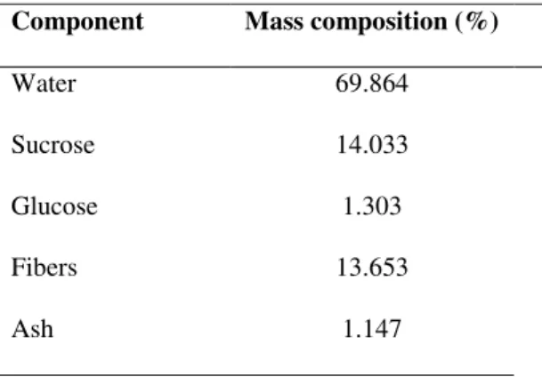 Table 3.2. Composition of sugarcane. 