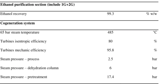 Table 3.5. Main data for 2G ethanol production. 