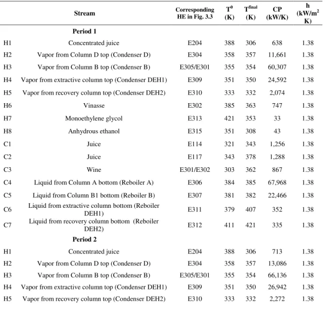 Table  3.6  shows  streams  data  for  the  three  periods.  The  heat  transfer  convective  coefficient  was  considered  the  same  for  all  streams  and  estimated  from  the  overall  heat  transfer  coefficient given by Ensinas (2008)