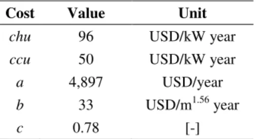 Table 3.7. Parameters for HEN operating calculations. 