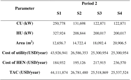 Table 3.16. Comparison among the processes without energy integration (S1), with project energy  integration (S2), with energy integration proposed in this work (S3) and with the integrated HEN (S4) 