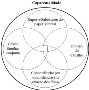 Figura 1. Os quatro componentes da coparentalidade (adaptado de Feinberg, 2003). 