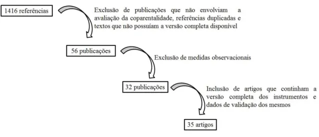 Figura 2. Resultado da busca e do processo de exclusão e inclusão de publicações.