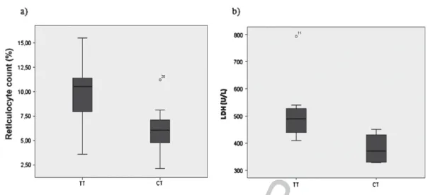 Fig. 1. Box plots of the distribution of reticulocyte count (a) and LDH level (b) in rs2070744 genotypes (TT and CT) at eNOS gene.