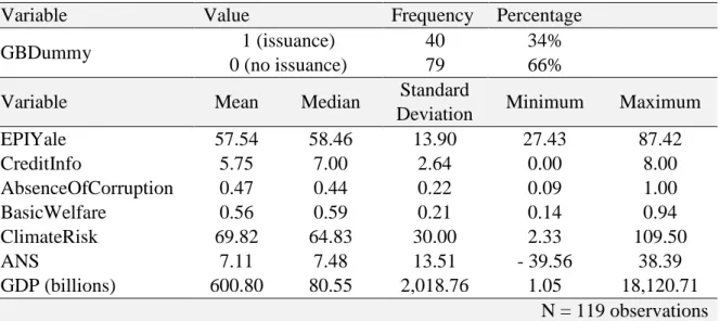 Table 2- Descriptive Statistics for the First-Step Regression 