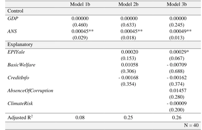 Table 5 - Summarized results of the OLS regression (second-step) 