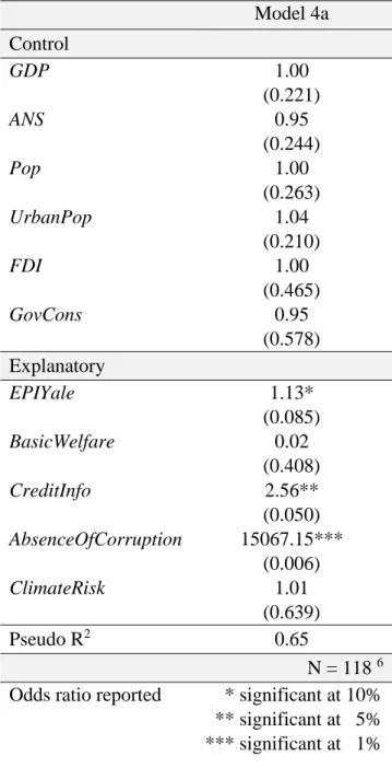 Table 7- Summarized results of the binary logistic regression (first-step)  Model 4a  Control  GDP  1.00  (0.221)  ANS  0.95  (0.244)  Pop  1.00  (0.263)  UrbanPop  1.04  (0.210)  FDI  1.00  (0.465)  GovCons  0.95  (0.578)  Explanatory  EPIYale  1.13*  (0.