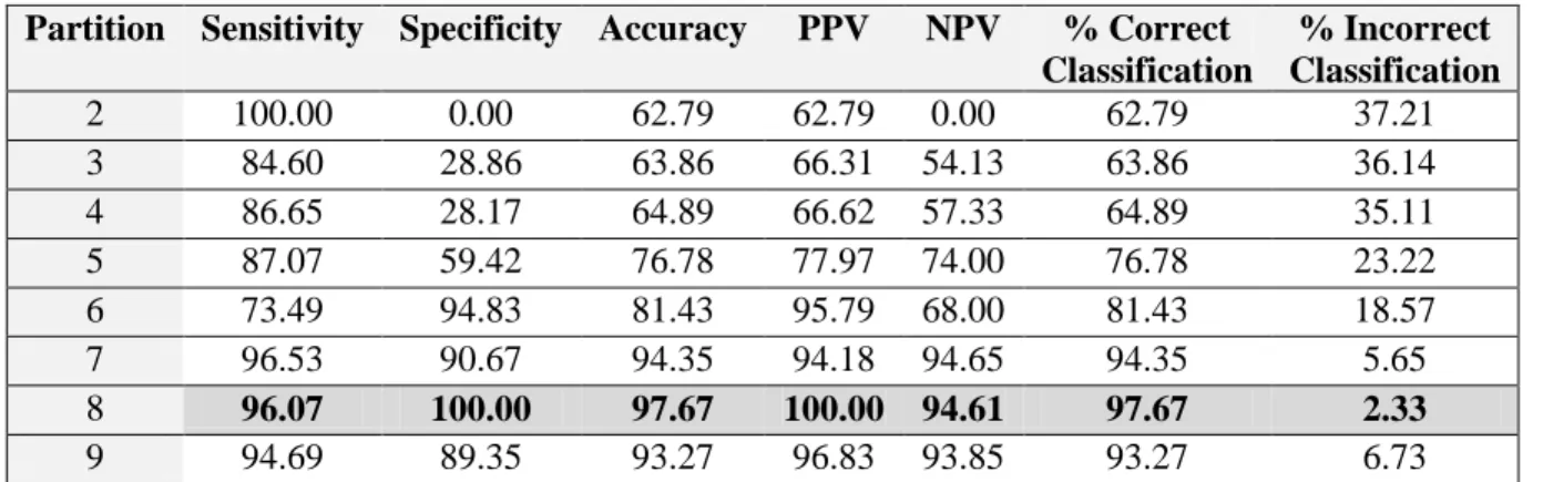 Table 6. Accuracy comparison based on partition  Partition  Sensitivity  Specificity  Accuracy  PPV  NPV  % Correct 