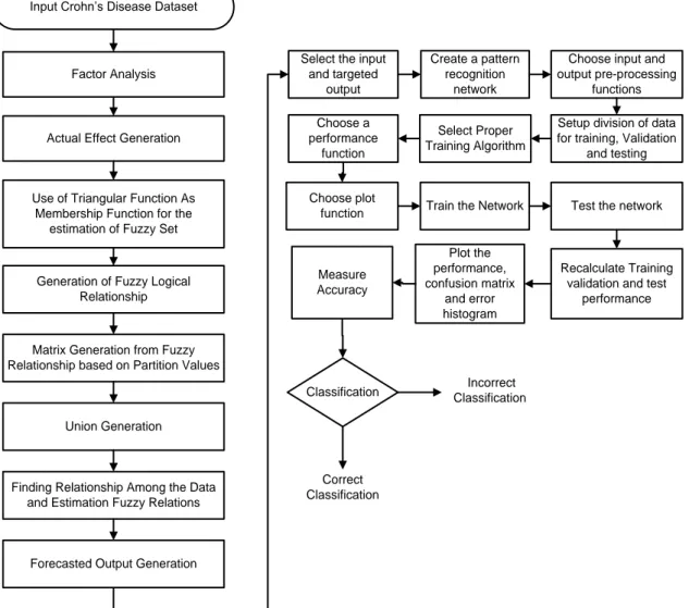 Figure 1. Proposed Neuro fuzzy based classification system for CD automated diagnosis  5  Results  