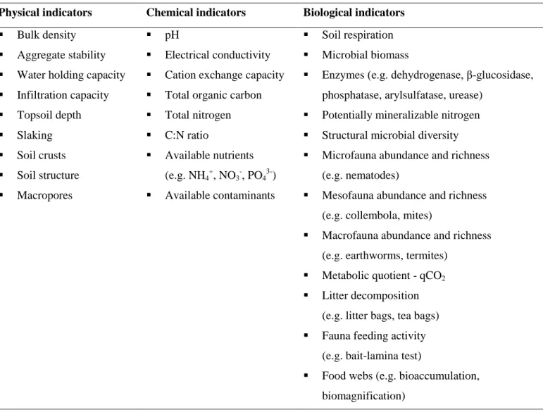 Table 1. Examples of physical, chemical and biological indicators used to assess/monitor soil quality and health