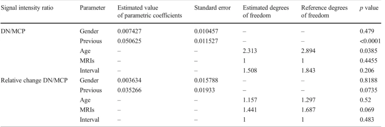 Table 3 Results of non-parametric regression models Signal intensity ratio Parameter Estimated value