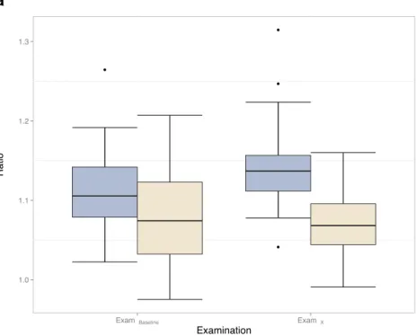 Fig. 4 Box plot representation of a DN/MCP for baseline examinations (Exam Baseline ) and last known examinations (Exam Final ) in group 1 (patients with previous exposure to gadodiamide) and group 2 (patients without know previous exposure to gadodiamide)