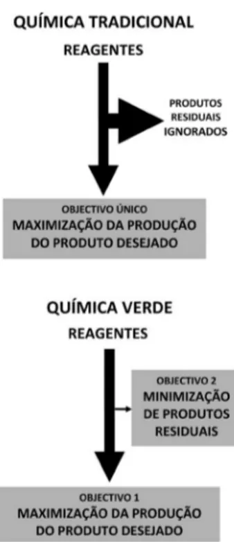 Figura 3. Comparação dos objetivos da química tradicional com a QV. A  QV tem um objetivo duplo: maximização do produto desejado e minimização  de produtos residuais