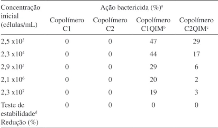 Tabela 4. Ação bactericida dos complexos de transferência de carga (CTC) contra suspensão de E