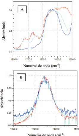 Figura 4. Espectros na região do infravermelho do peptídeo VQAAIDYING na  BAR de 0,3 mmol/g nas posições (–) 3, (–) 7 e 10 (–) da síntese nos solventes  (A) DCM e (B) DMSO
