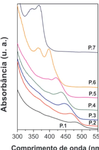 Figura  4.  Espectros  de  absorção  óptica  dos  precipitados  redispersos  das  nanopartículas de CdSe, obtidos durante a precipitação seletiva de tamanhos