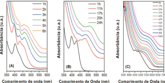 Figura 2S. Espectros UV/Vis da evolução das sínteses de nanopartículas de CdTe com luminescência inal verde, amarela e vermelha