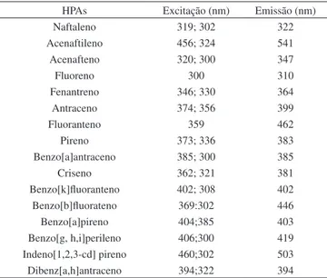 Tabela 2. Comprimentos de onda de excitação e emissão (nm) dos principais  HPAs. Adaptada da ref