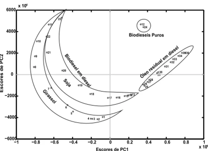 Figura  2.  PC1  versus  PC2  das  misturas  de  biodieseis  com  diesel  e  óleo  residual com diesel