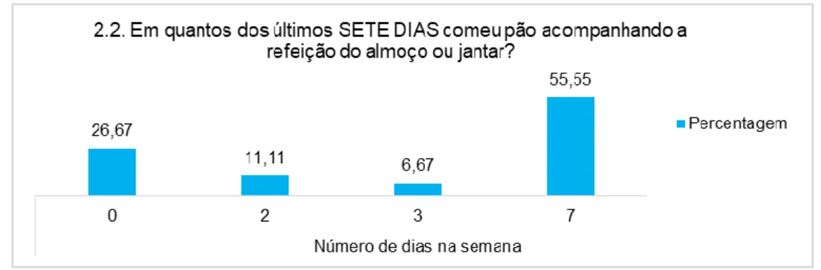 Gráfico 3 - Caracterização da amostra relativamente ao consumo de pão às principais refeições,  almoço e jantar, nos últimos 7 dias