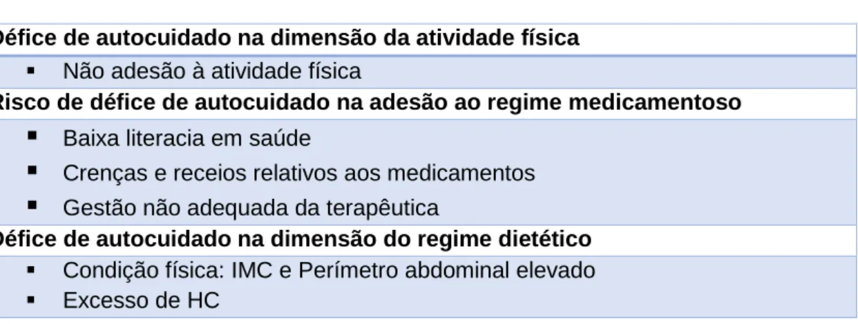 Tabela 4 – Diagnósticos de Enfermagem segundo Modelo Teórico de Dorothea Orem  Défice de autocuidado na dimensão da atividade física 