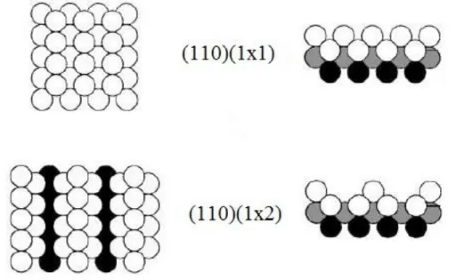 FIGURA  4.2  Representação  da  configuração  atômica  superficial  da  estrutura  (1x1) e (1x2) para a Pt(110)