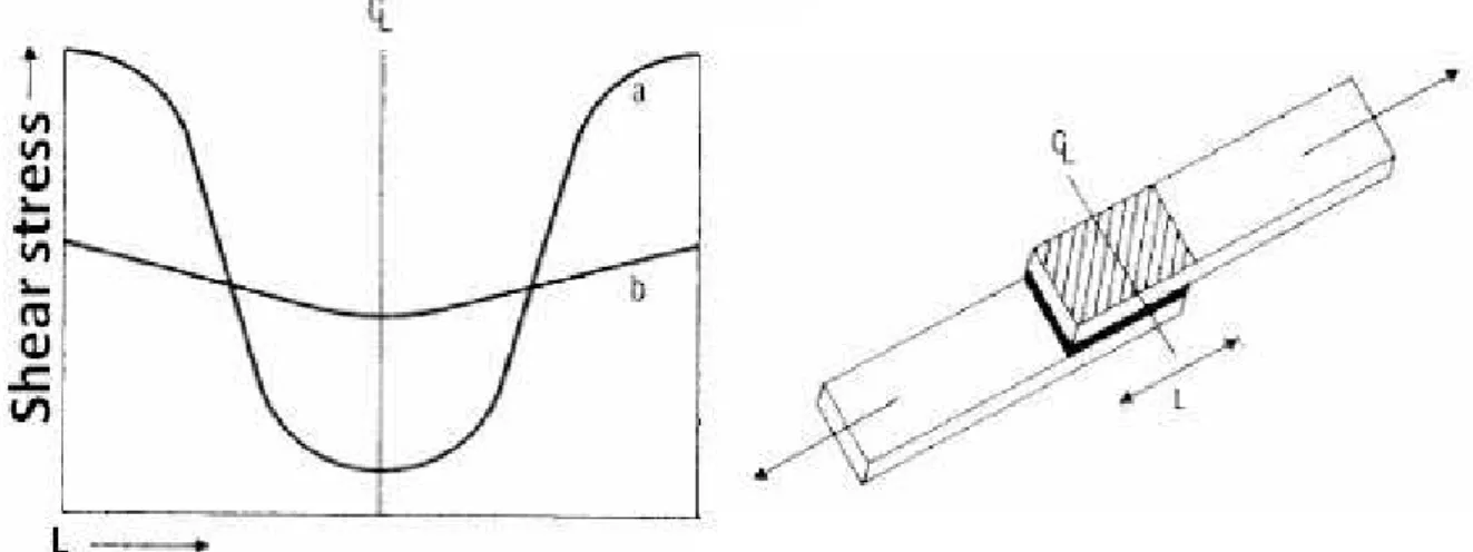 Figure 6 Difference in stress distribution along the overlap for a single lap joint. a) Brittle adhesive, b) Ductile  adhesive [5] 