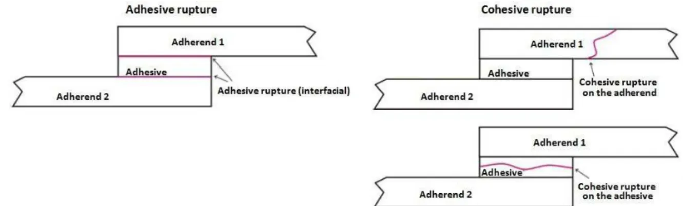 Figure 8 Schematic representations of different modes of rupture in bonded single lap joints [1] 
