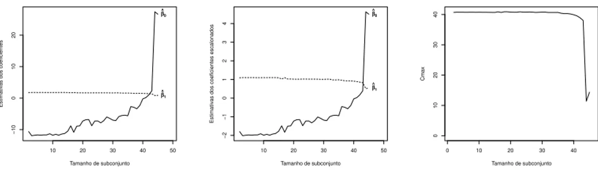 Figura 5.2: Estimativas dos coeficientes, coeficientes escalonados e Cmax dos dados de ganso.