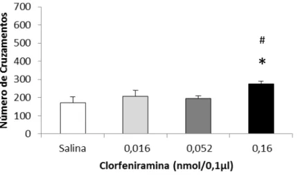 Figura 6: Médias e erro padrão da média para número total de cruzamentos no campo aberto após microinjeção  de clorfeniramina em diferentes doses, *p&lt;005 em relação ao grupo salina, #p&lt;0,05 em relação ao grupo CPA 