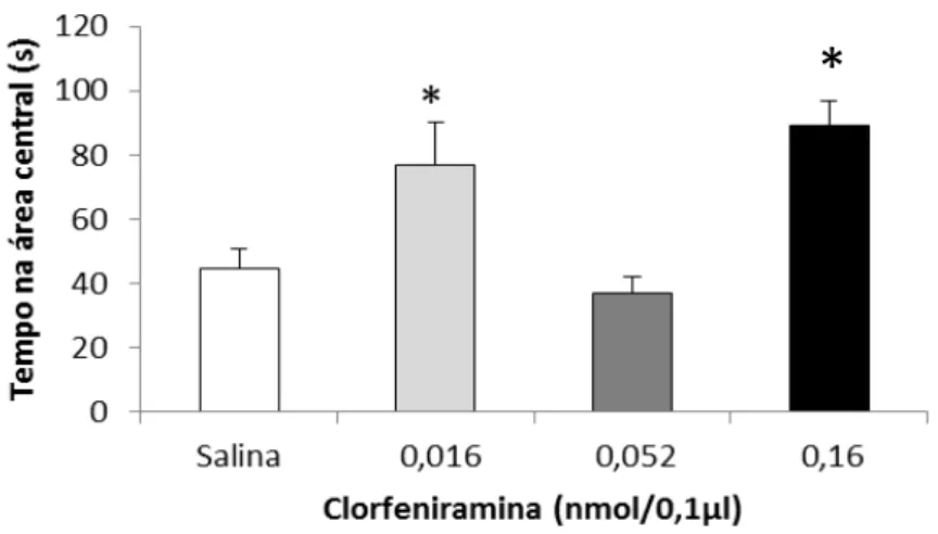 Figura 8: Médias e erro padrão da média para número de levantamentos no campo aberto após microinjeção de  clorfeniramina em diferentes doses, *p&lt;0,05 em relação aos outros grupos, teste de Duncan.