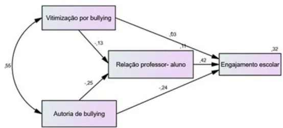 Figura 1. Modelo explicativo do engajamento escolar. 