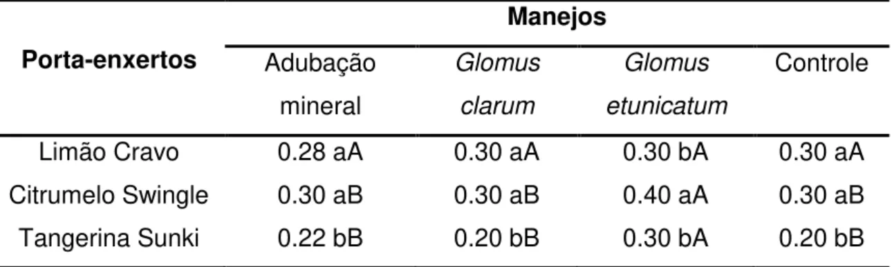 Tabela 4:  Médias da variável diâmetro do caule para os porta-enxertos Limão  Cravo, Citrumelo Swingle e Tangerina Sunki, submetidos a diferentes manejos,  aos 90 dias