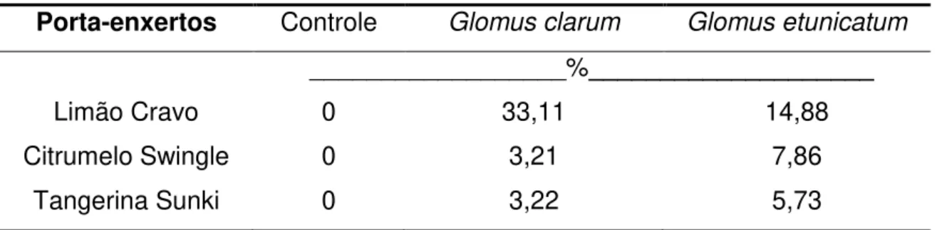 Tabela  11:  Dependência  micorrízica  dos  porta-enxertos,  considerando  os  FMAs Glomus clarum e Glomus etunicatum