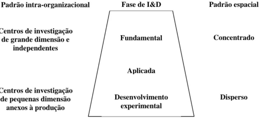 Fig. 1.5 - Organização funcional e localização da I&amp;D 