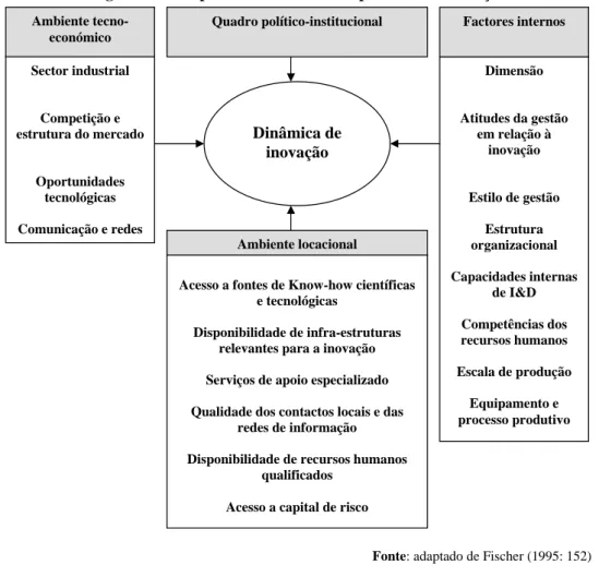 Fig. 1.2 - Principais determinantes do processo de inovação 