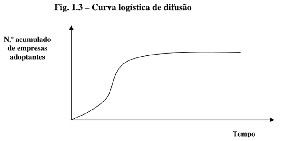Fig. 1.3 – Curva logística de difusão 