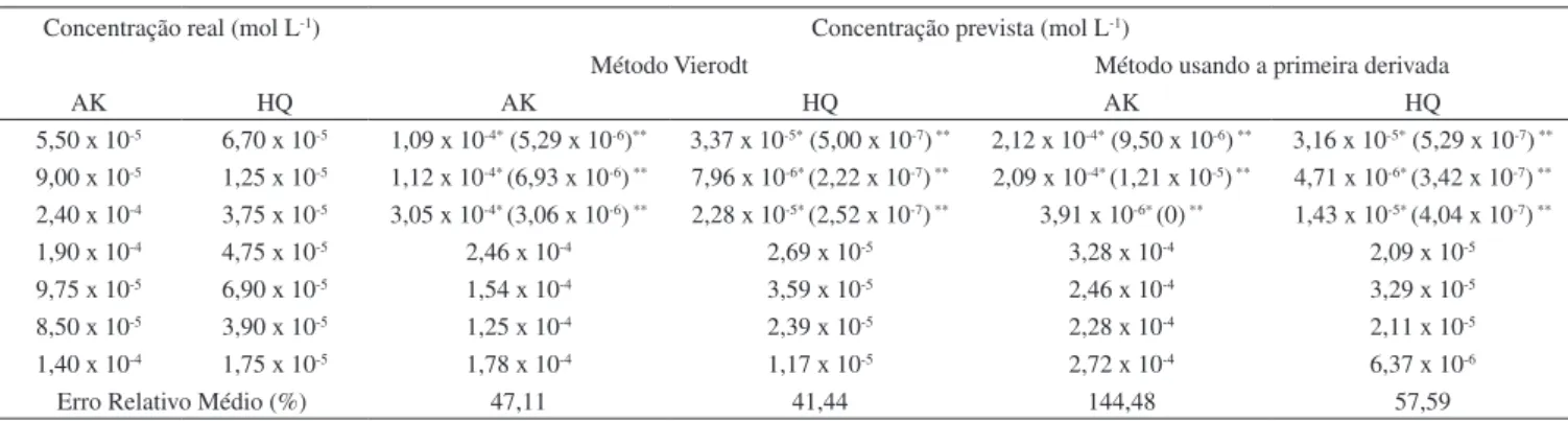 Tabela 2. Concentrações previstas na análise de misturas sintéticas contendo AK e HQ (conjunto de validação externa) pelos métodos convencionais de calibração